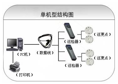 长沙望城区巡更系统六号